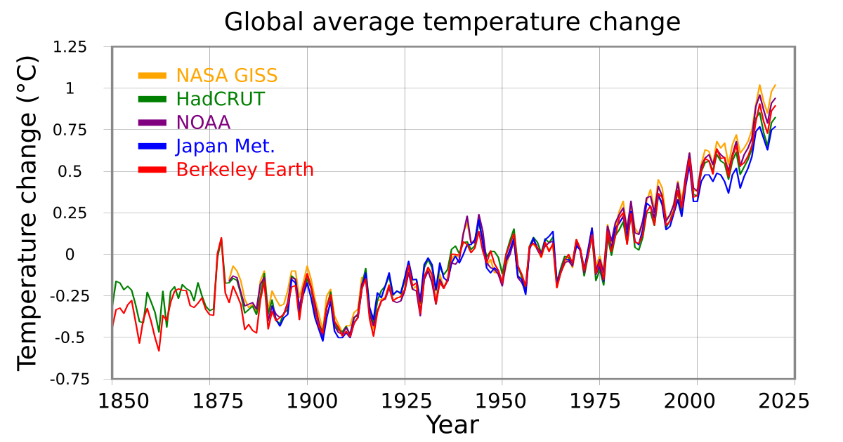 Global temperature change 1850-2025