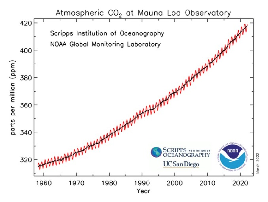 CO2 data